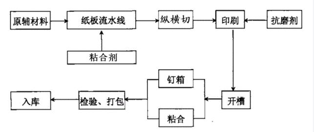 纸箱制作流程图